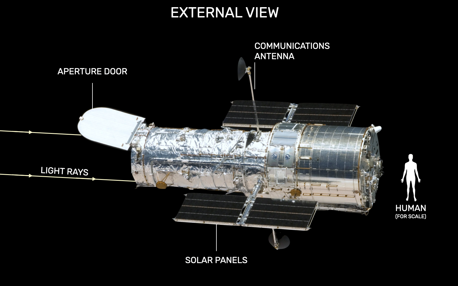External view of Hubble