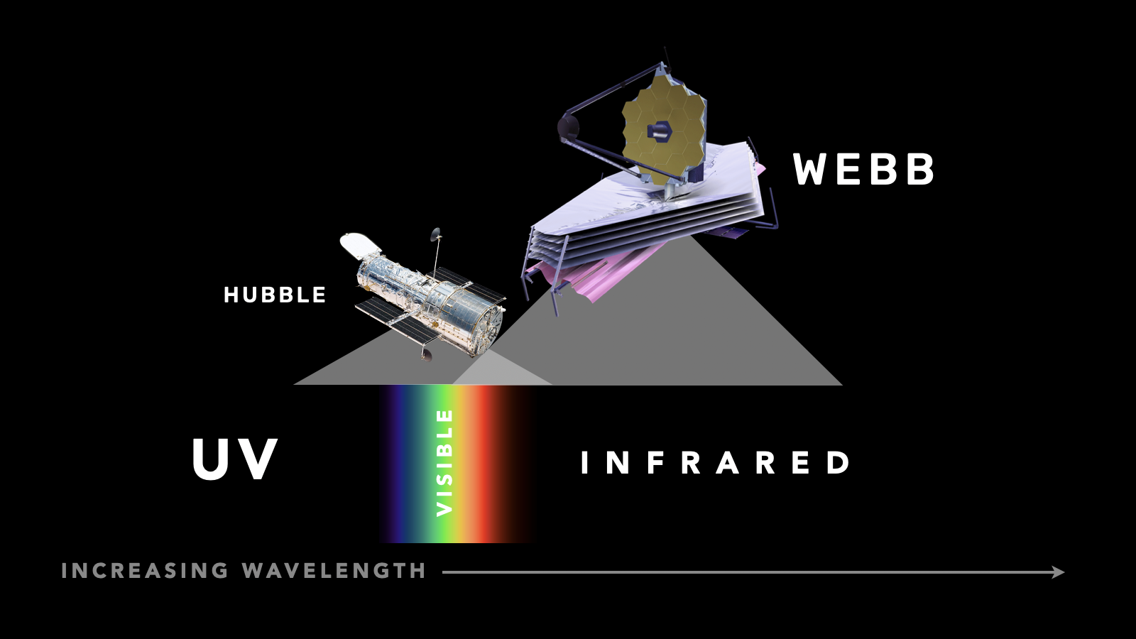 Wavelengths observable by Webb and Hubble.